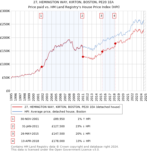 27, HEMINGTON WAY, KIRTON, BOSTON, PE20 1EA: Price paid vs HM Land Registry's House Price Index