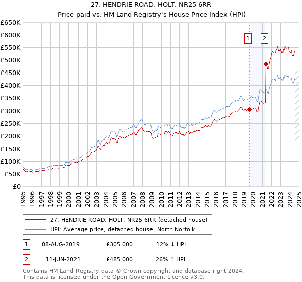 27, HENDRIE ROAD, HOLT, NR25 6RR: Price paid vs HM Land Registry's House Price Index