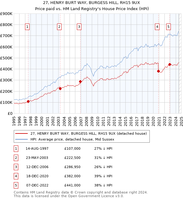 27, HENRY BURT WAY, BURGESS HILL, RH15 9UX: Price paid vs HM Land Registry's House Price Index