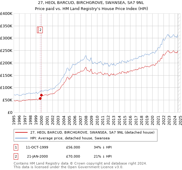 27, HEOL BARCUD, BIRCHGROVE, SWANSEA, SA7 9NL: Price paid vs HM Land Registry's House Price Index