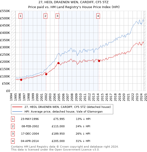 27, HEOL DRAENEN WEN, CARDIFF, CF5 5TZ: Price paid vs HM Land Registry's House Price Index