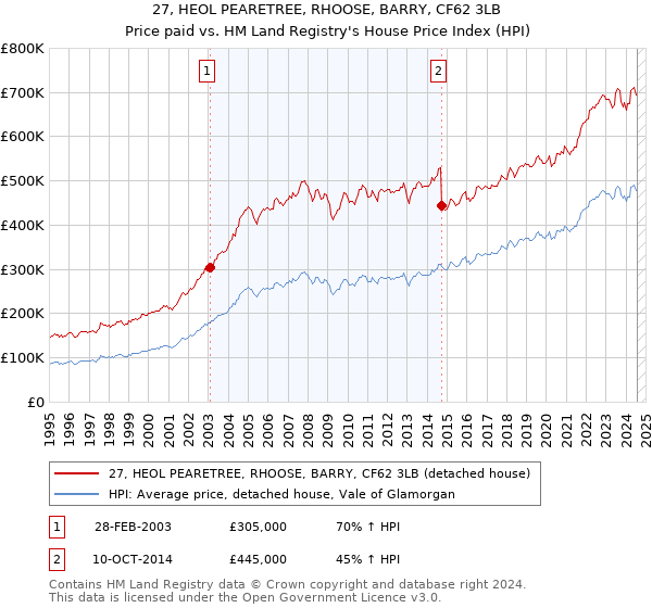 27, HEOL PEARETREE, RHOOSE, BARRY, CF62 3LB: Price paid vs HM Land Registry's House Price Index