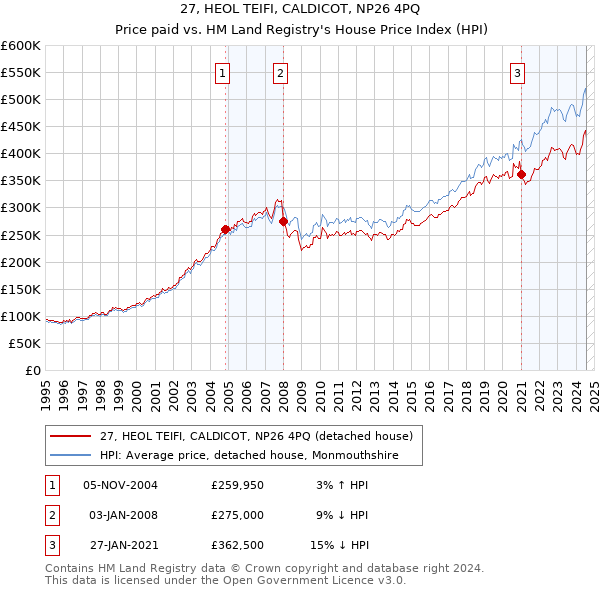 27, HEOL TEIFI, CALDICOT, NP26 4PQ: Price paid vs HM Land Registry's House Price Index