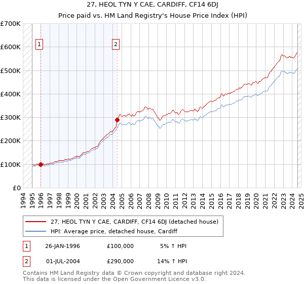 27, HEOL TYN Y CAE, CARDIFF, CF14 6DJ: Price paid vs HM Land Registry's House Price Index