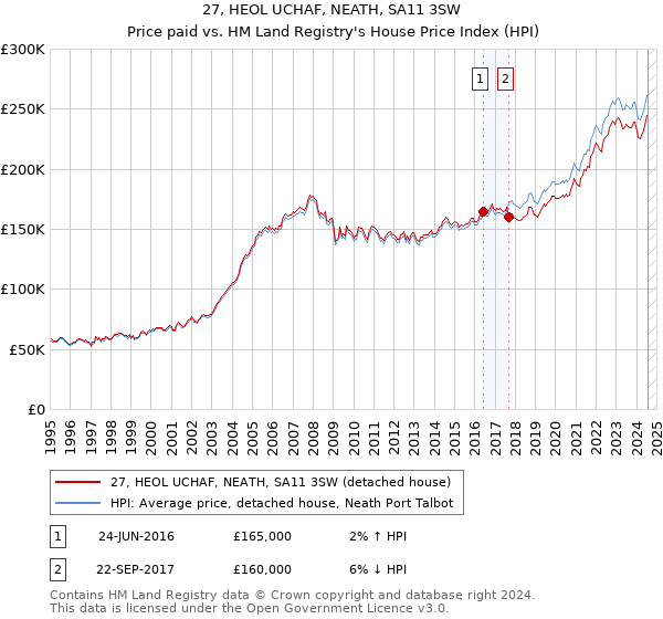 27, HEOL UCHAF, NEATH, SA11 3SW: Price paid vs HM Land Registry's House Price Index