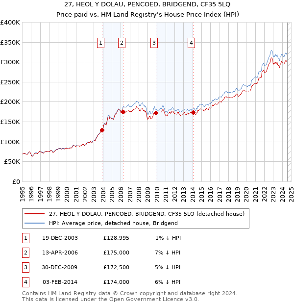 27, HEOL Y DOLAU, PENCOED, BRIDGEND, CF35 5LQ: Price paid vs HM Land Registry's House Price Index