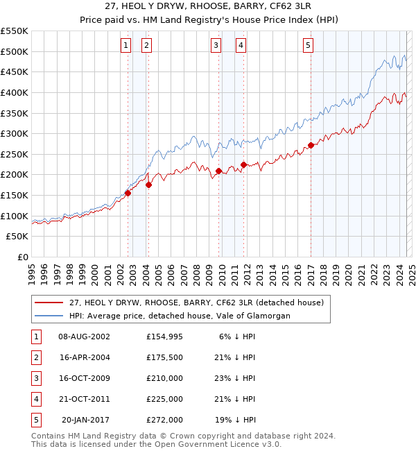 27, HEOL Y DRYW, RHOOSE, BARRY, CF62 3LR: Price paid vs HM Land Registry's House Price Index