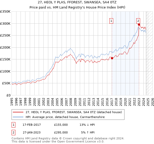 27, HEOL Y PLAS, FFOREST, SWANSEA, SA4 0TZ: Price paid vs HM Land Registry's House Price Index