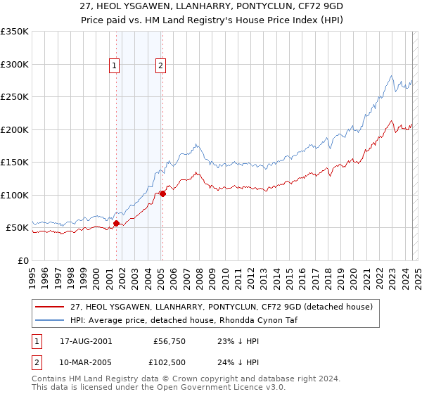 27, HEOL YSGAWEN, LLANHARRY, PONTYCLUN, CF72 9GD: Price paid vs HM Land Registry's House Price Index