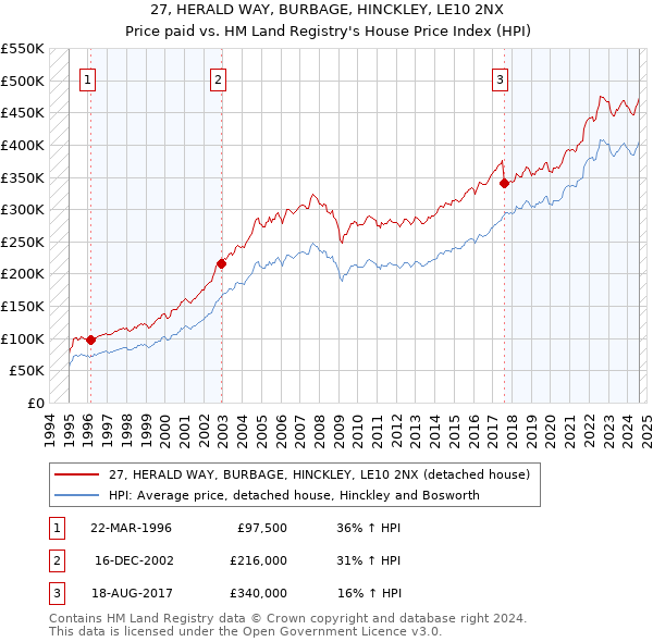 27, HERALD WAY, BURBAGE, HINCKLEY, LE10 2NX: Price paid vs HM Land Registry's House Price Index