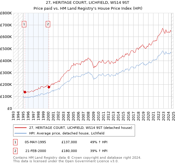 27, HERITAGE COURT, LICHFIELD, WS14 9ST: Price paid vs HM Land Registry's House Price Index