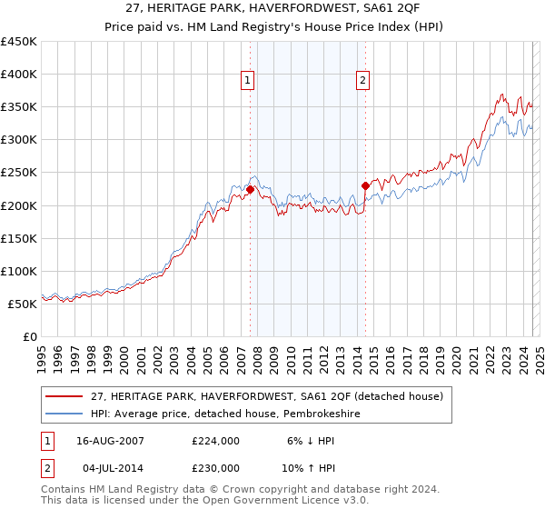 27, HERITAGE PARK, HAVERFORDWEST, SA61 2QF: Price paid vs HM Land Registry's House Price Index