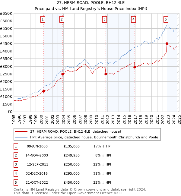 27, HERM ROAD, POOLE, BH12 4LE: Price paid vs HM Land Registry's House Price Index