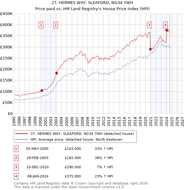 27, HERMES WAY, SLEAFORD, NG34 7WH: Price paid vs HM Land Registry's House Price Index