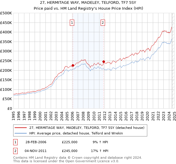 27, HERMITAGE WAY, MADELEY, TELFORD, TF7 5SY: Price paid vs HM Land Registry's House Price Index