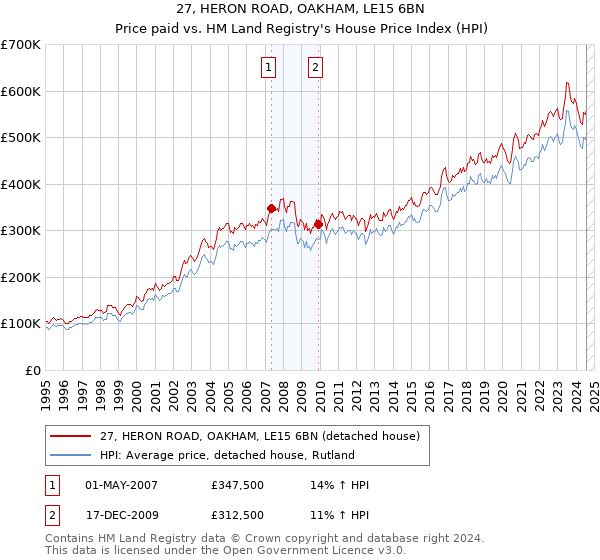 27, HERON ROAD, OAKHAM, LE15 6BN: Price paid vs HM Land Registry's House Price Index