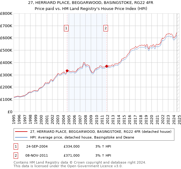 27, HERRIARD PLACE, BEGGARWOOD, BASINGSTOKE, RG22 4FR: Price paid vs HM Land Registry's House Price Index