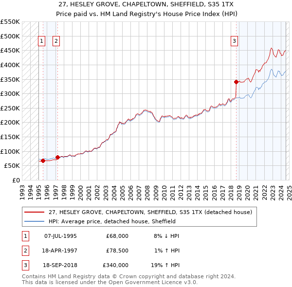 27, HESLEY GROVE, CHAPELTOWN, SHEFFIELD, S35 1TX: Price paid vs HM Land Registry's House Price Index