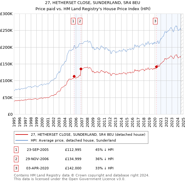 27, HETHERSET CLOSE, SUNDERLAND, SR4 8EU: Price paid vs HM Land Registry's House Price Index