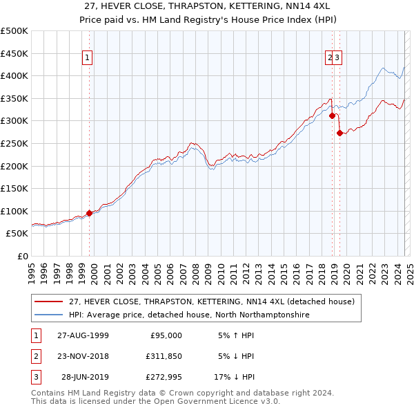 27, HEVER CLOSE, THRAPSTON, KETTERING, NN14 4XL: Price paid vs HM Land Registry's House Price Index