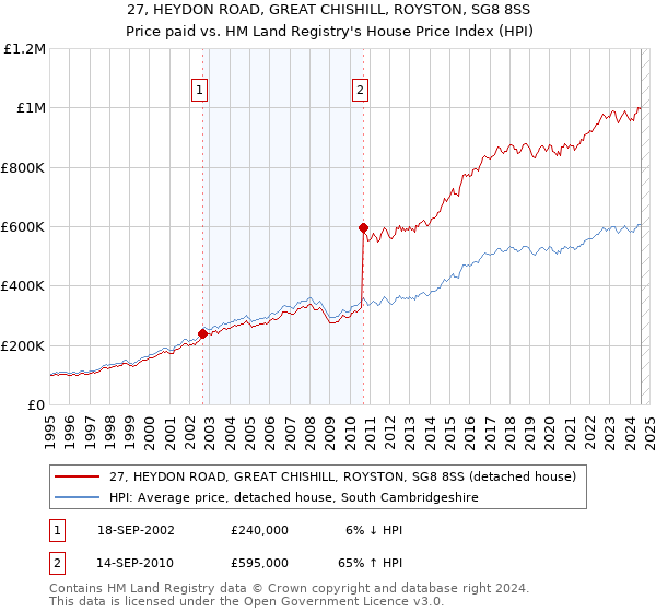 27, HEYDON ROAD, GREAT CHISHILL, ROYSTON, SG8 8SS: Price paid vs HM Land Registry's House Price Index