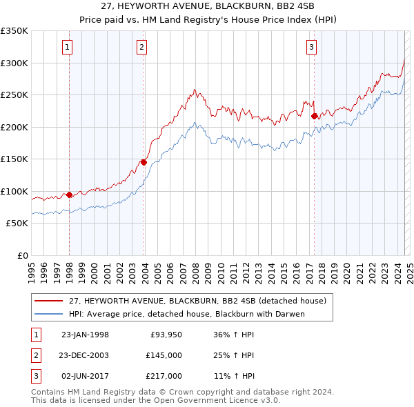 27, HEYWORTH AVENUE, BLACKBURN, BB2 4SB: Price paid vs HM Land Registry's House Price Index