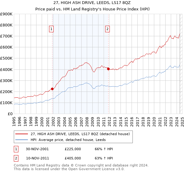 27, HIGH ASH DRIVE, LEEDS, LS17 8QZ: Price paid vs HM Land Registry's House Price Index