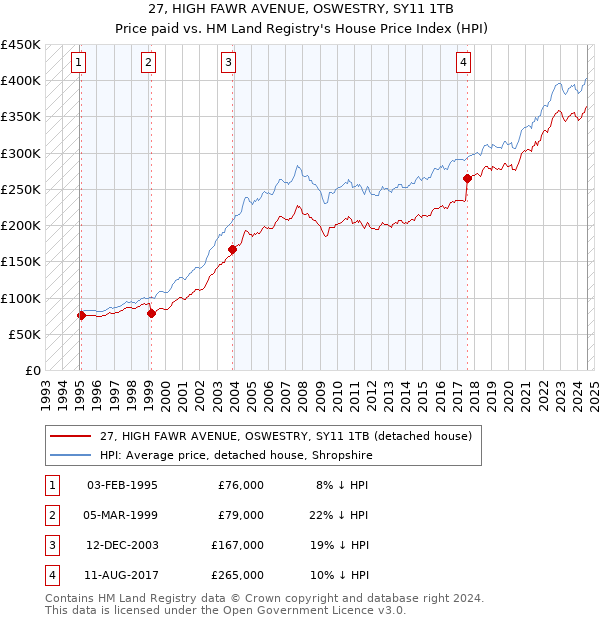 27, HIGH FAWR AVENUE, OSWESTRY, SY11 1TB: Price paid vs HM Land Registry's House Price Index