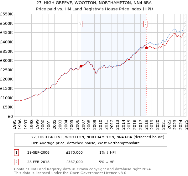 27, HIGH GREEVE, WOOTTON, NORTHAMPTON, NN4 6BA: Price paid vs HM Land Registry's House Price Index