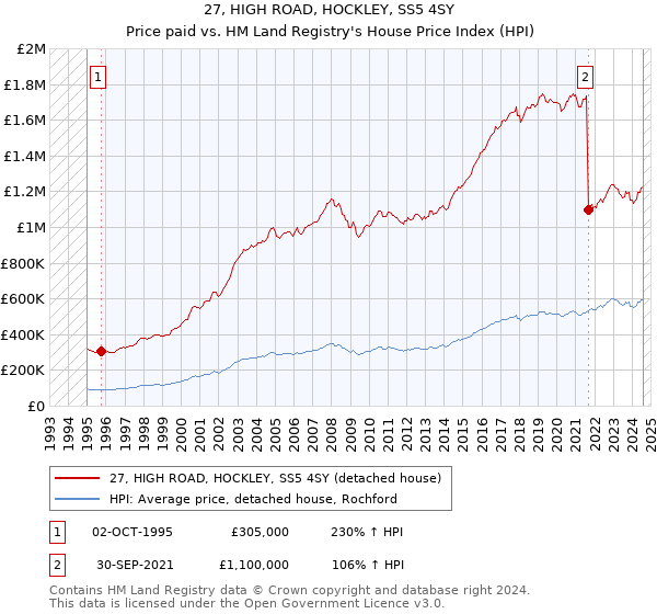 27, HIGH ROAD, HOCKLEY, SS5 4SY: Price paid vs HM Land Registry's House Price Index