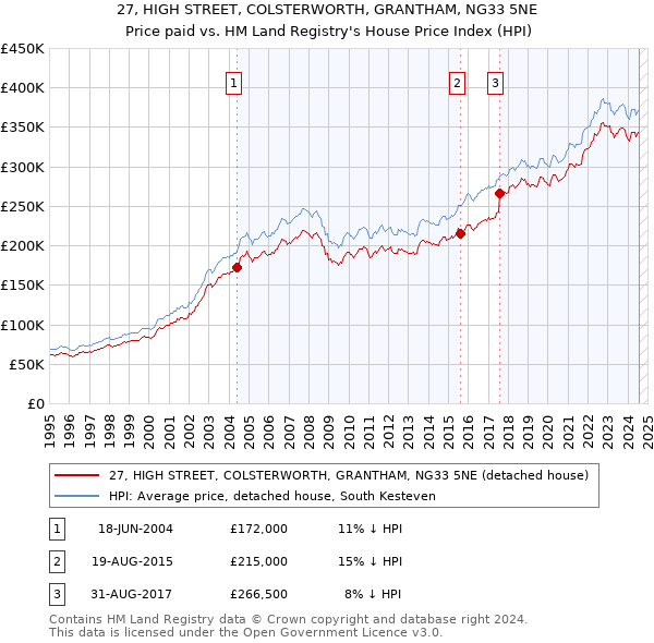 27, HIGH STREET, COLSTERWORTH, GRANTHAM, NG33 5NE: Price paid vs HM Land Registry's House Price Index