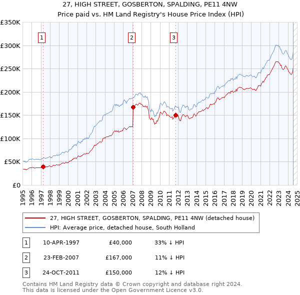 27, HIGH STREET, GOSBERTON, SPALDING, PE11 4NW: Price paid vs HM Land Registry's House Price Index