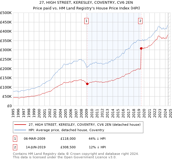 27, HIGH STREET, KERESLEY, COVENTRY, CV6 2EN: Price paid vs HM Land Registry's House Price Index