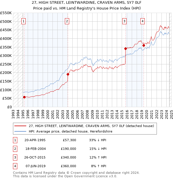 27, HIGH STREET, LEINTWARDINE, CRAVEN ARMS, SY7 0LF: Price paid vs HM Land Registry's House Price Index