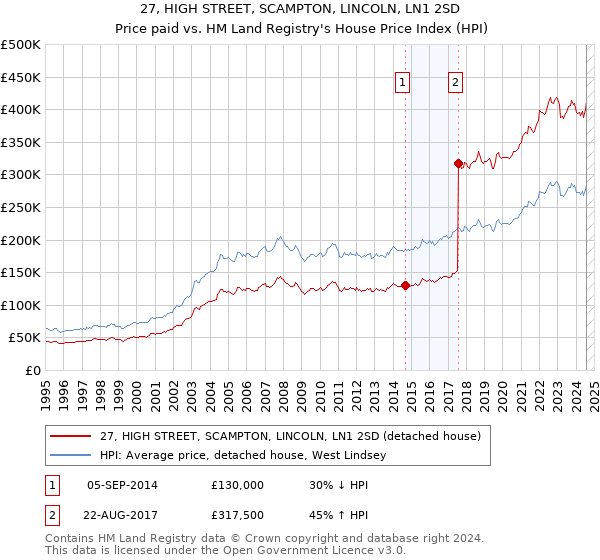 27, HIGH STREET, SCAMPTON, LINCOLN, LN1 2SD: Price paid vs HM Land Registry's House Price Index