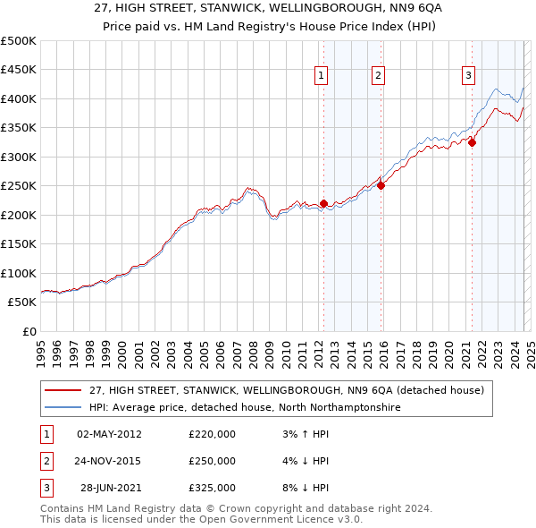 27, HIGH STREET, STANWICK, WELLINGBOROUGH, NN9 6QA: Price paid vs HM Land Registry's House Price Index