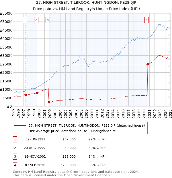 27, HIGH STREET, TILBROOK, HUNTINGDON, PE28 0JP: Price paid vs HM Land Registry's House Price Index