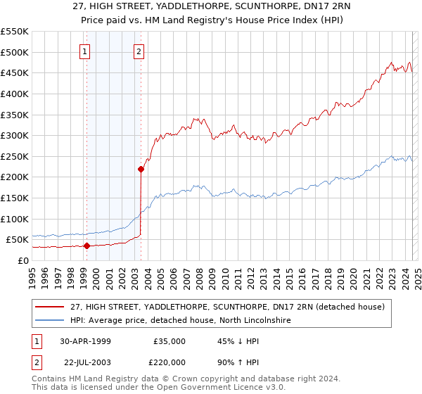 27, HIGH STREET, YADDLETHORPE, SCUNTHORPE, DN17 2RN: Price paid vs HM Land Registry's House Price Index