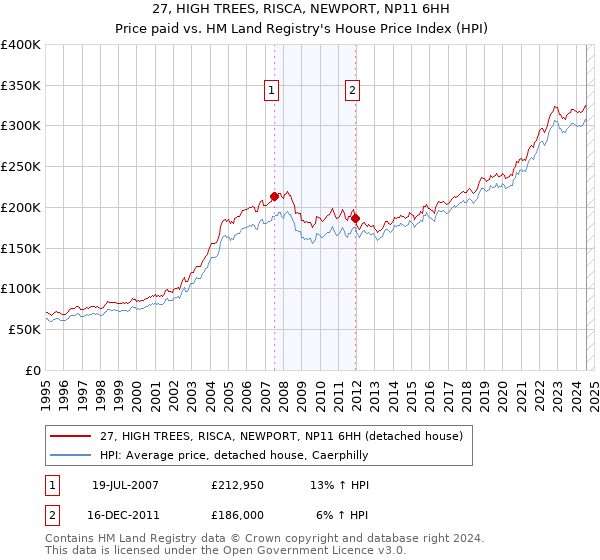 27, HIGH TREES, RISCA, NEWPORT, NP11 6HH: Price paid vs HM Land Registry's House Price Index