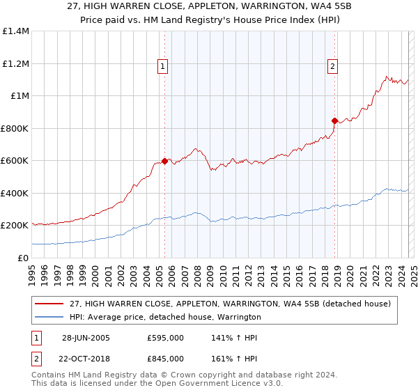 27, HIGH WARREN CLOSE, APPLETON, WARRINGTON, WA4 5SB: Price paid vs HM Land Registry's House Price Index