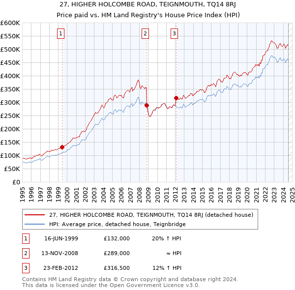 27, HIGHER HOLCOMBE ROAD, TEIGNMOUTH, TQ14 8RJ: Price paid vs HM Land Registry's House Price Index