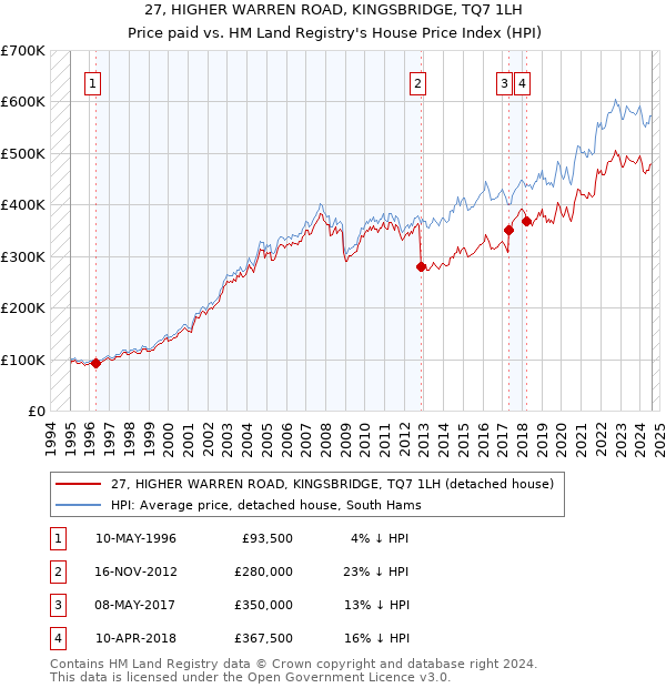 27, HIGHER WARREN ROAD, KINGSBRIDGE, TQ7 1LH: Price paid vs HM Land Registry's House Price Index