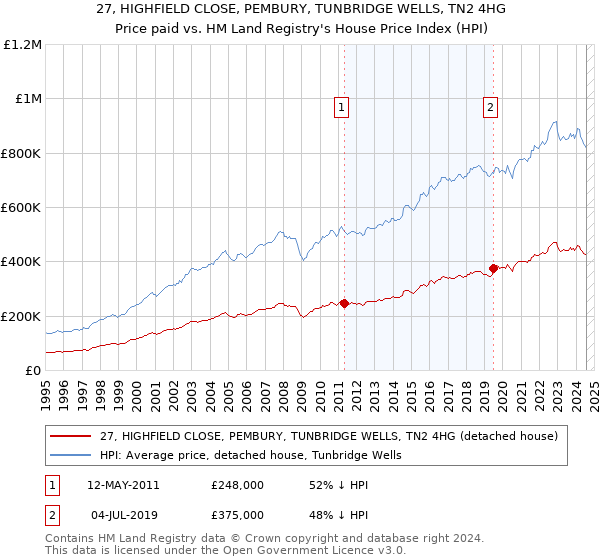 27, HIGHFIELD CLOSE, PEMBURY, TUNBRIDGE WELLS, TN2 4HG: Price paid vs HM Land Registry's House Price Index