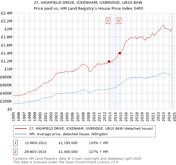 27, HIGHFIELD DRIVE, ICKENHAM, UXBRIDGE, UB10 8AW: Price paid vs HM Land Registry's House Price Index