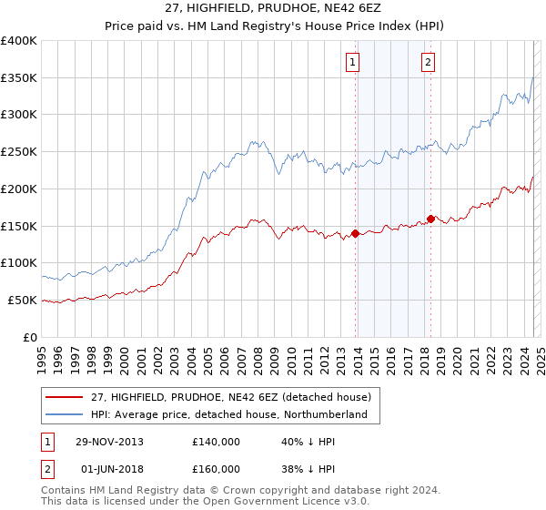 27, HIGHFIELD, PRUDHOE, NE42 6EZ: Price paid vs HM Land Registry's House Price Index