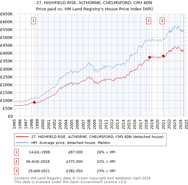 27, HIGHFIELD RISE, ALTHORNE, CHELMSFORD, CM3 6DN: Price paid vs HM Land Registry's House Price Index