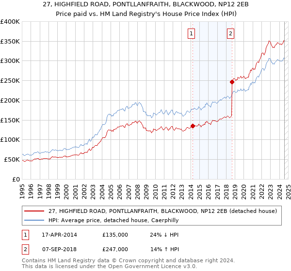 27, HIGHFIELD ROAD, PONTLLANFRAITH, BLACKWOOD, NP12 2EB: Price paid vs HM Land Registry's House Price Index