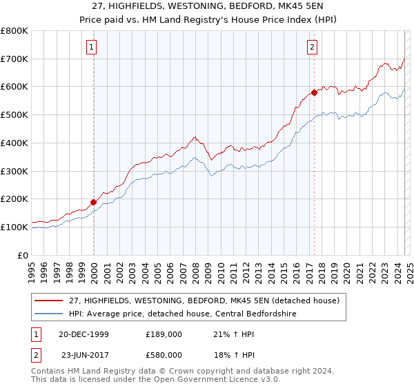 27, HIGHFIELDS, WESTONING, BEDFORD, MK45 5EN: Price paid vs HM Land Registry's House Price Index