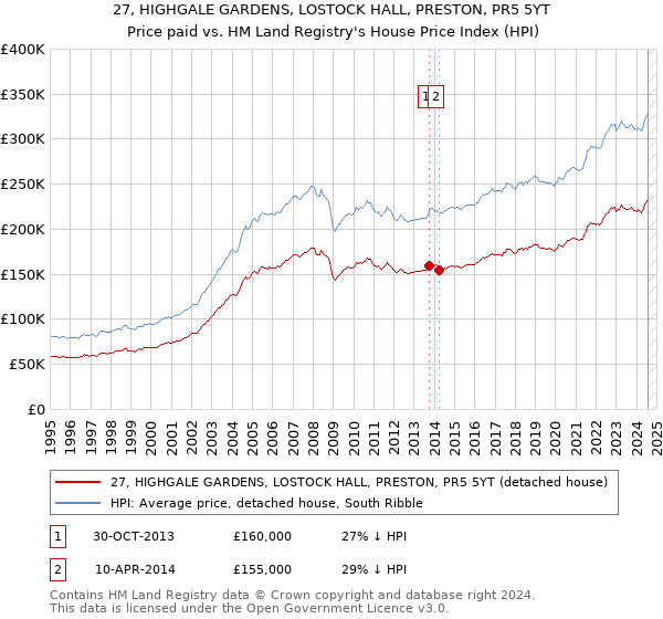 27, HIGHGALE GARDENS, LOSTOCK HALL, PRESTON, PR5 5YT: Price paid vs HM Land Registry's House Price Index