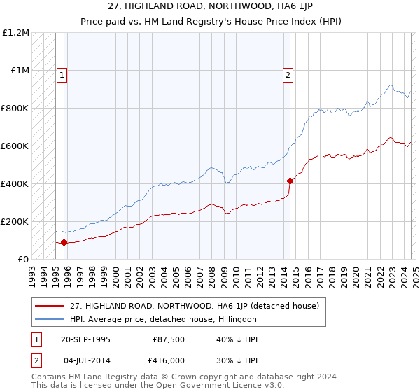 27, HIGHLAND ROAD, NORTHWOOD, HA6 1JP: Price paid vs HM Land Registry's House Price Index